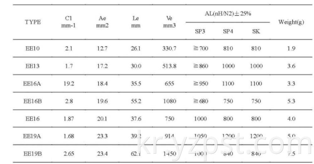 Magnetic Materials EE Series